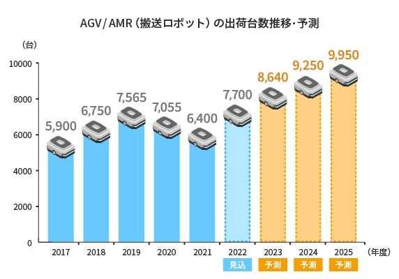 AGV/AMR（搬送ロボット）の出荷台数推移・予測