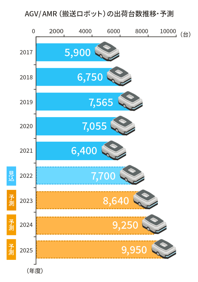 AGV/AMR（搬送ロボット）の出荷台数推移・予測